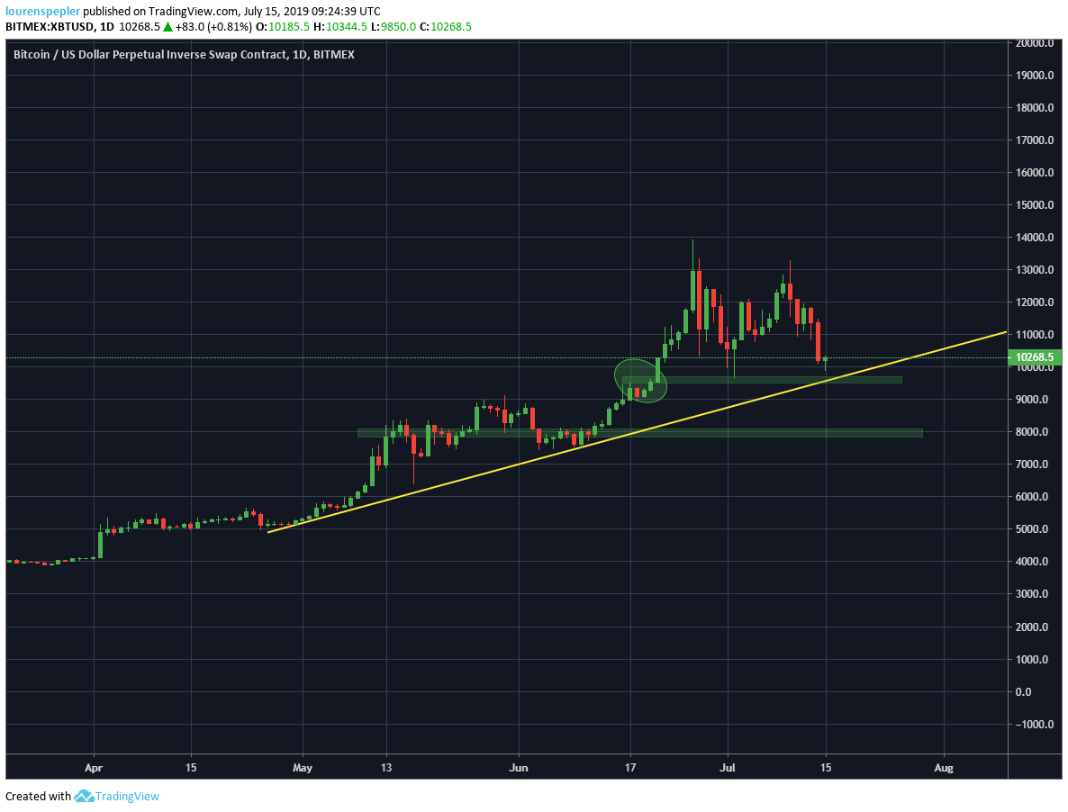 bieu do gia btc 3