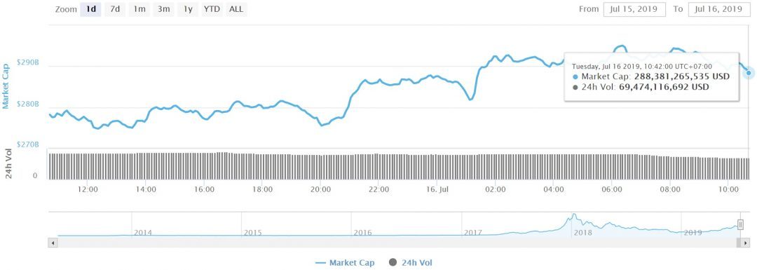 Tổng vốn hóa thị trường crypto