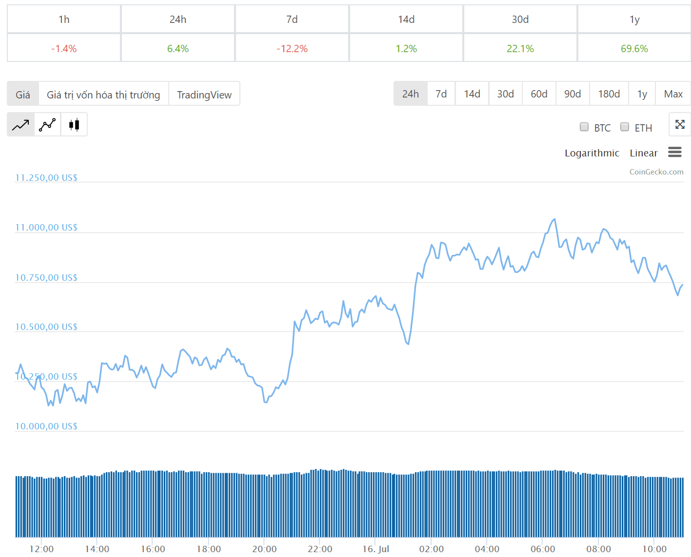 Diễn biến giá bitcoin 24 giờ qua