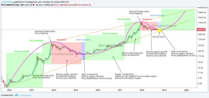 chu kỳ bitcoin 8