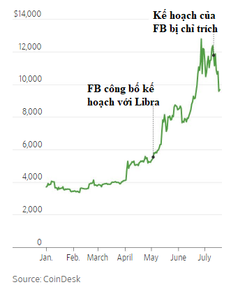 Bitcoin đã mất 1/3 giá trị vì tương lai của đồng Libra trở nên mù mịt - Ảnh 1.