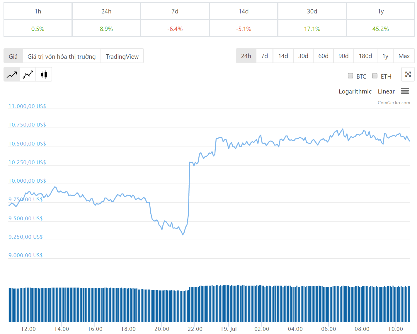 Diễn biến giá bitcoin 24 giờ qua