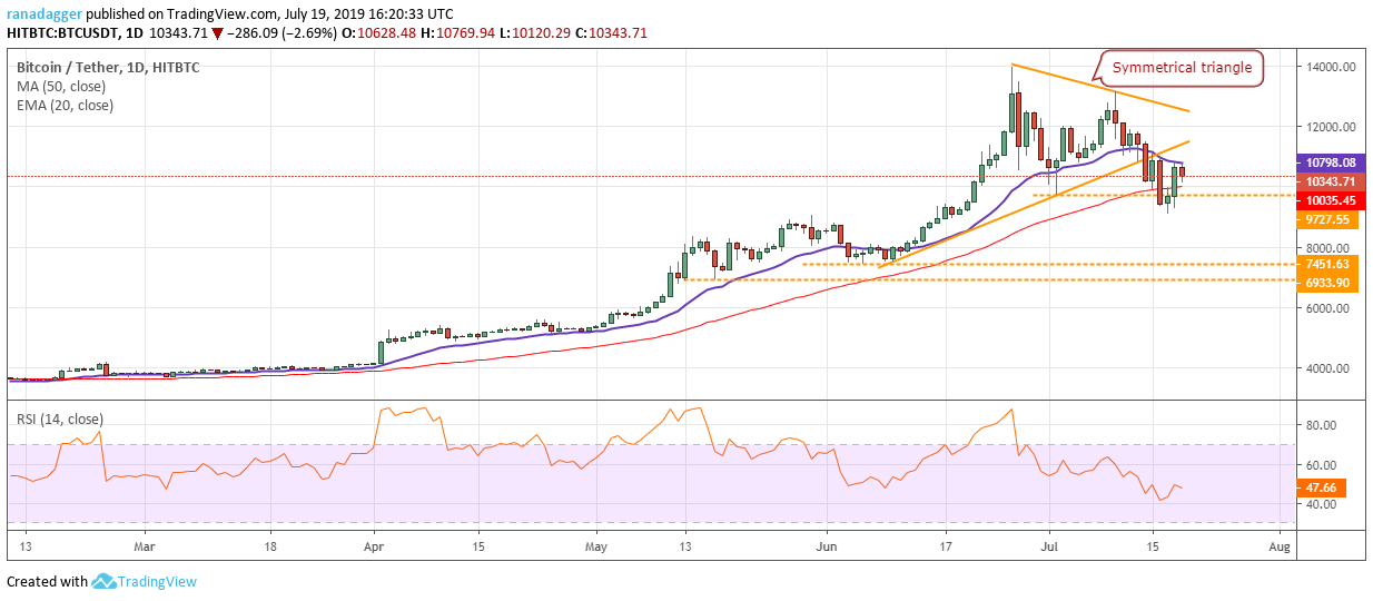 phân tích giá Bitcoin