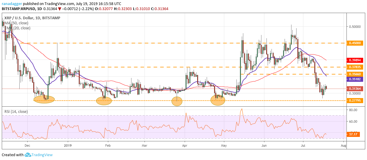 Phân tích XRP