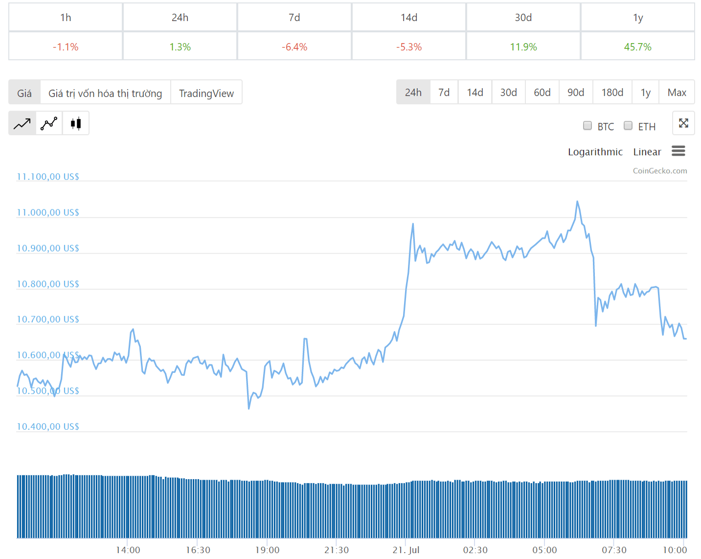 Diễn biến giá bitcoin 24 giờ