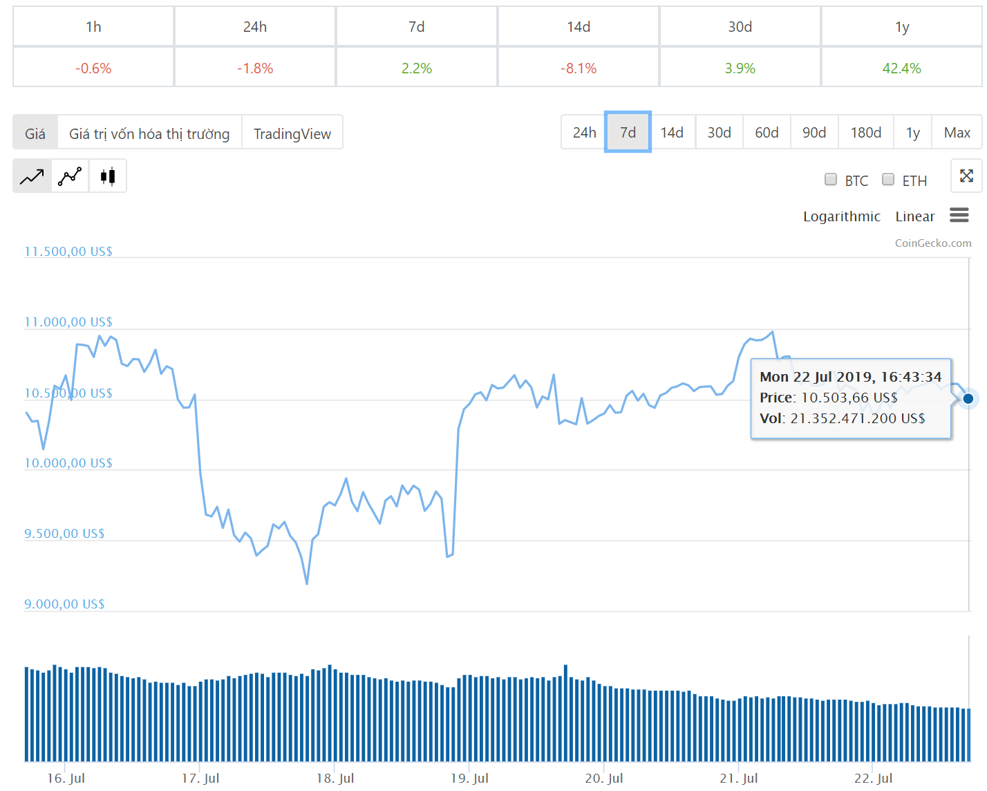 Diễn biến giá btc 7 ngày qua