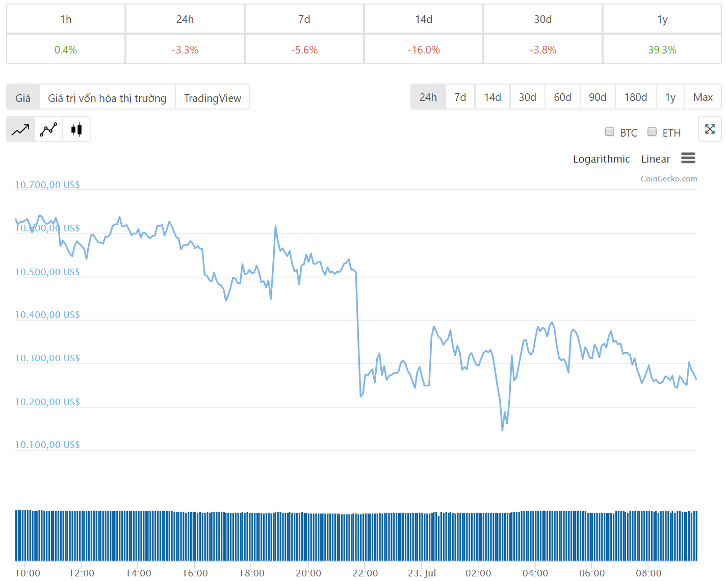 Diễn biến giá bitcoin 24 giờ