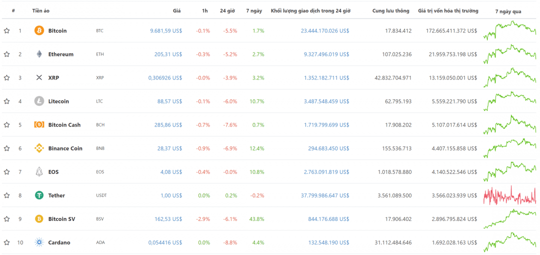 Top 10 đồng tiền điện tử theo vốn hóa