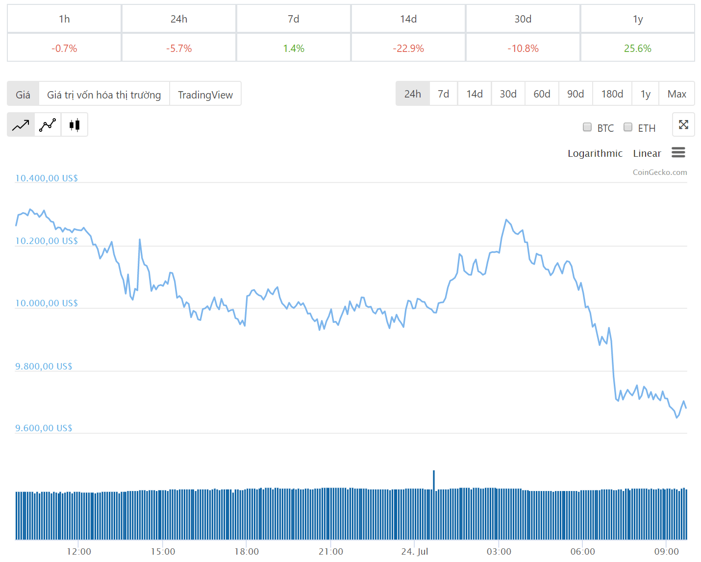 Diễn biến giá bitcoin 24 giờ qua