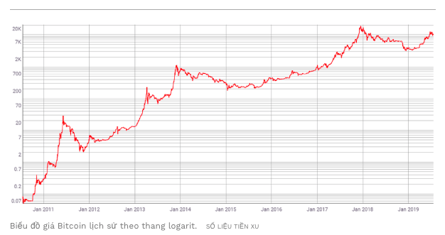 Diễn biến giá btc theo thang logarit