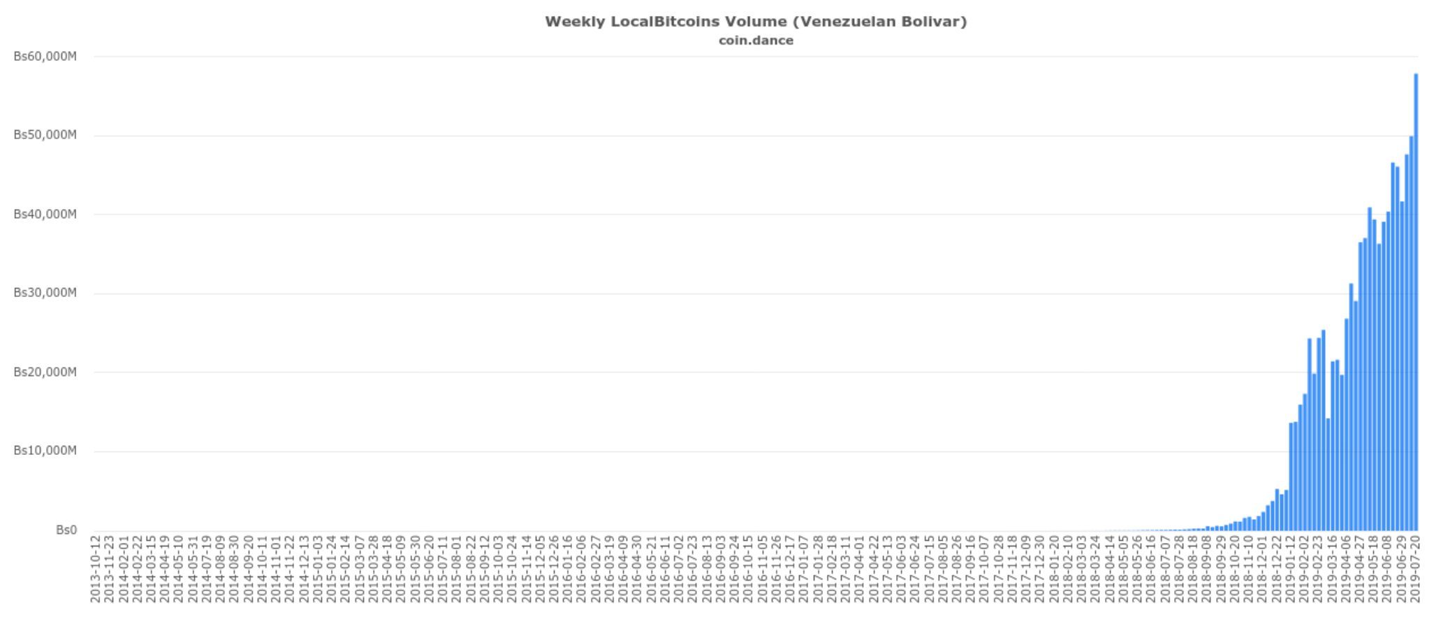 khối lượng giao dịch btc ở Venezuela