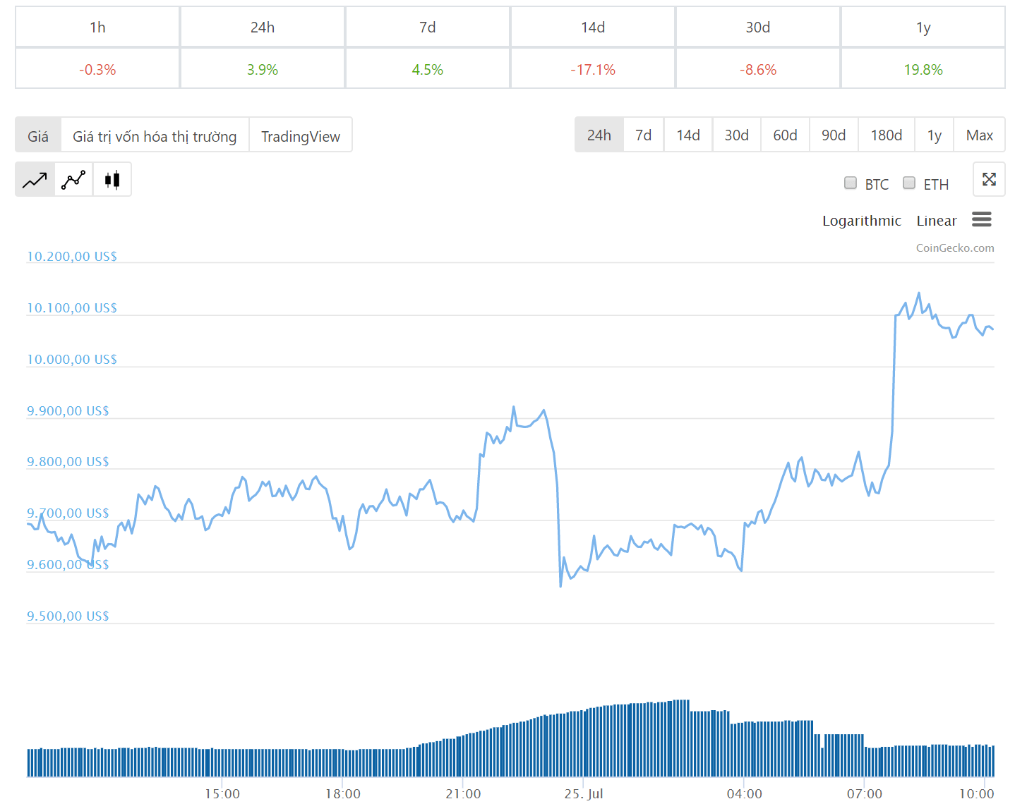 Diễn biến giá bitcoin 24 giờ