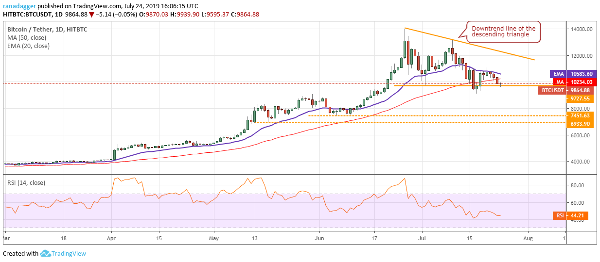 Phân tích BTC