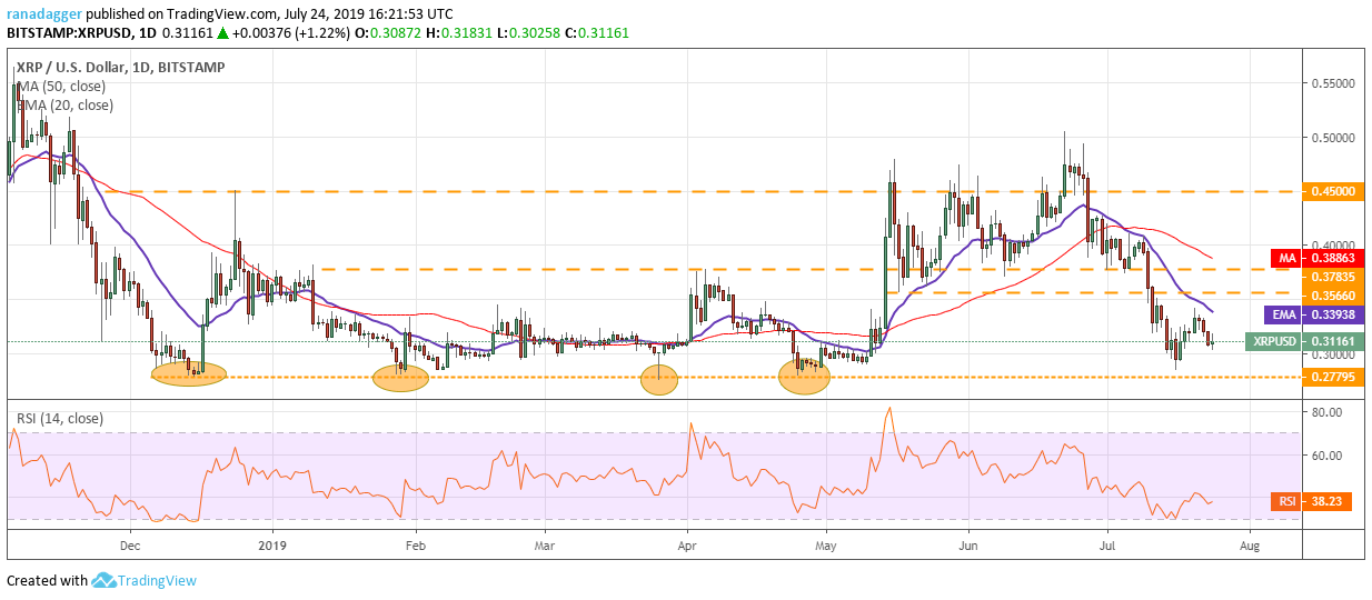 Phân tích XRP