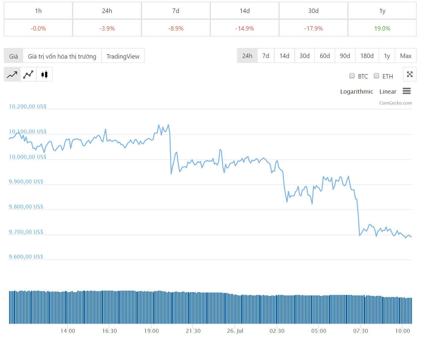 Diễn biến giá bitcoin 24 giờ qua