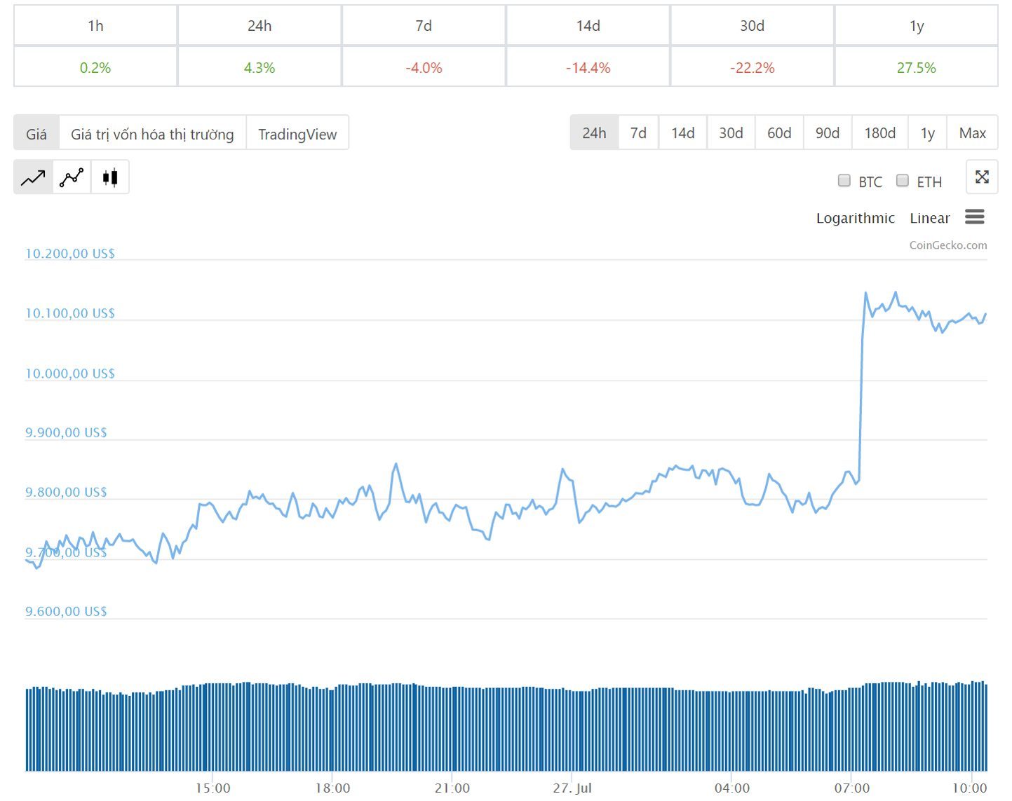 Diễn biến giá bitcoin 24 giờ qua