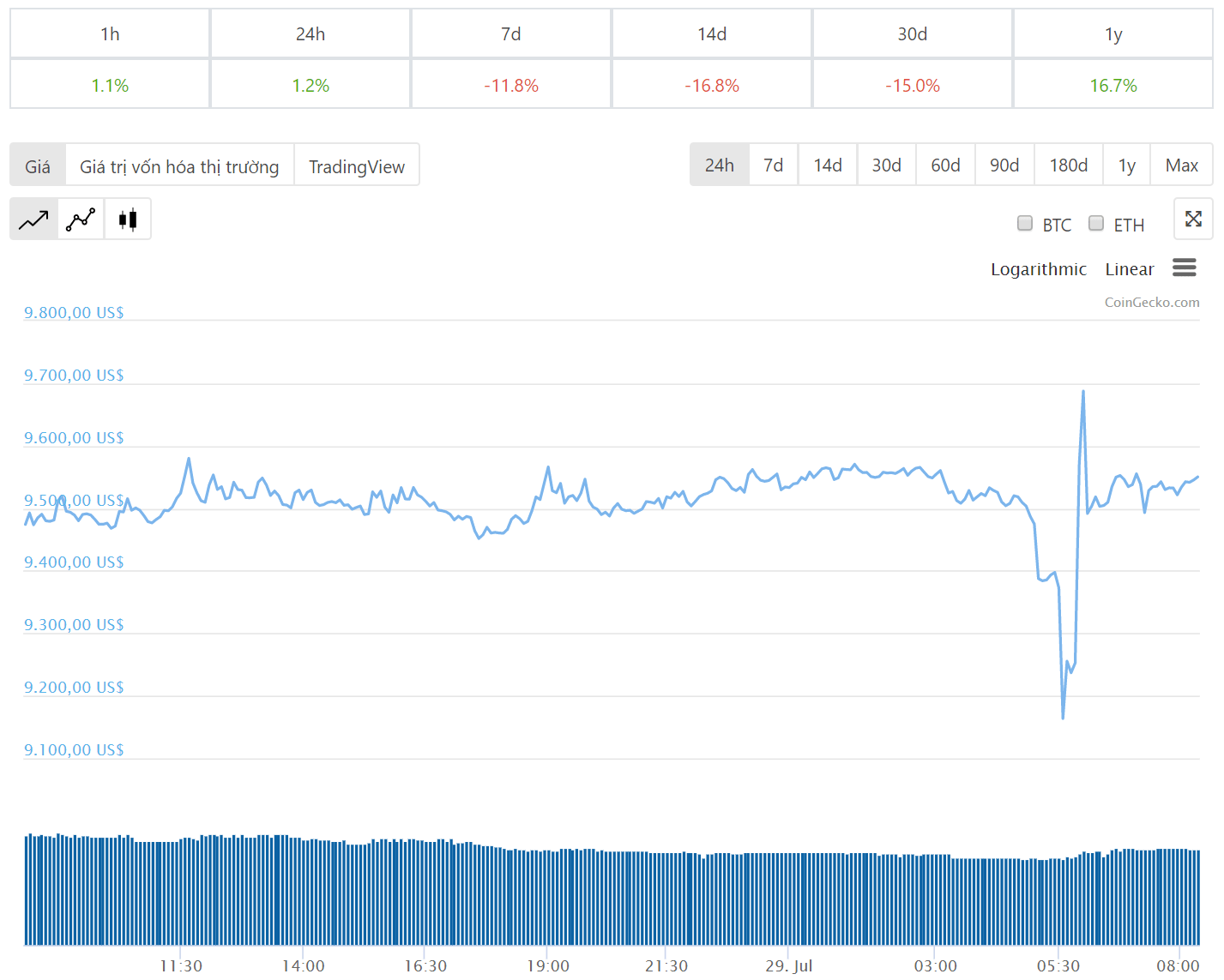 Diễn biến giá bitcoin 24 giờ qua