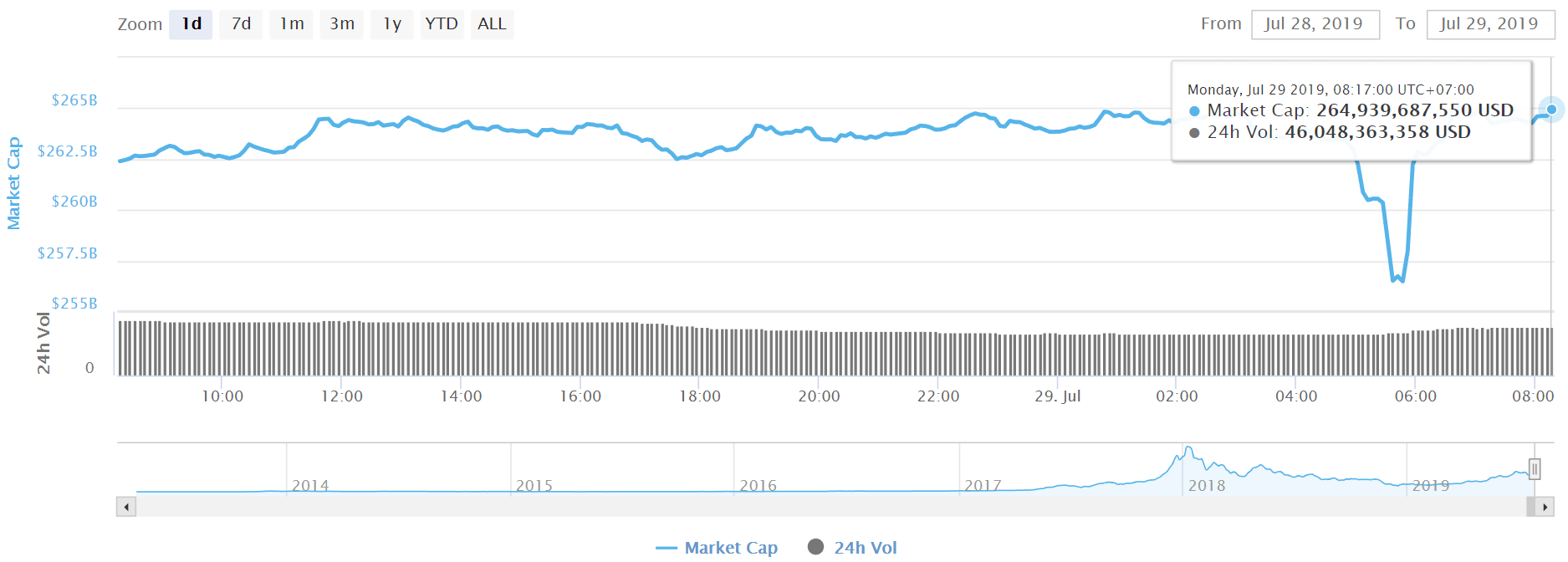 Tổng vốn hóa thị trường crypto