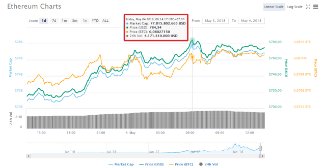 Phân tích giá Ethereum: Chạm mốc $780, mục tiêu kế tiếp sẽ là $850?