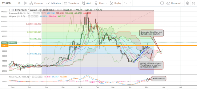Phân tích giá Ethereum: Chạm mốc $780, mục tiêu kế tiếp sẽ là $850?
