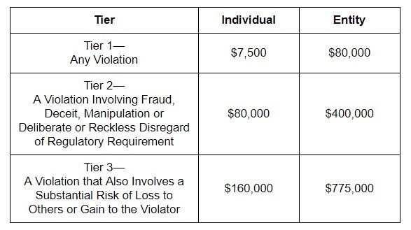Các mức phạt tiền cho những hành vi vi phạm Luật Chứng khoán Mỹ đối với các cá nhân riêng lẻ lẫn tổ chức, theo diễn đàn Luật Harvard