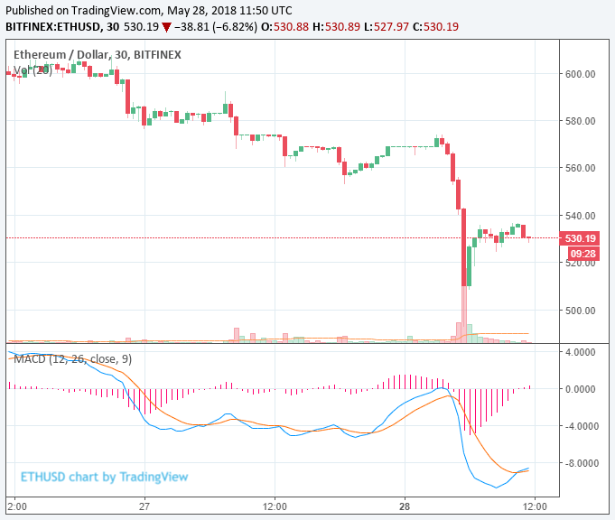 Ethereum bị xả dữ dội trên Bitfinex, giảm 14% trong một ngày – Lỗi tại EOS?