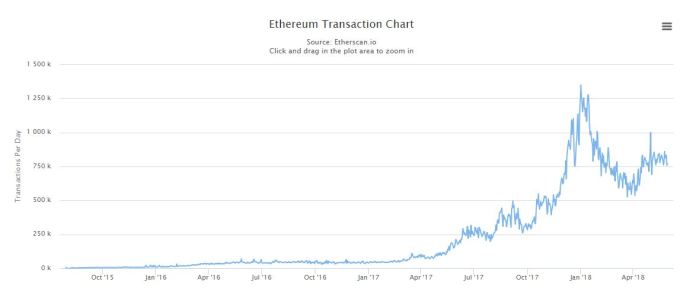 Nguồn: Etherscan