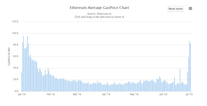 Ethereum bị tắc nghẽn mạng lưới: Tất cả là do một sàn “vô danh tiểu tốt”?