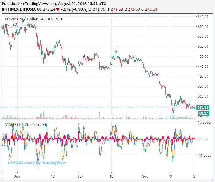 Biểu đồ giá 3 tháng của ETH/USD | Bitfinex