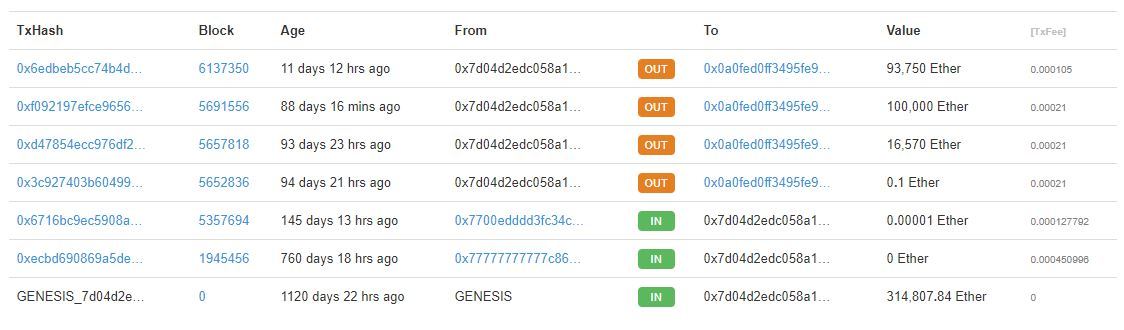 Địa chỉ ví ETH: 0x7D04d2EdC058a1afc761d9C99aE4fc5C85d4c8a6 | Nguồn: Etherscan