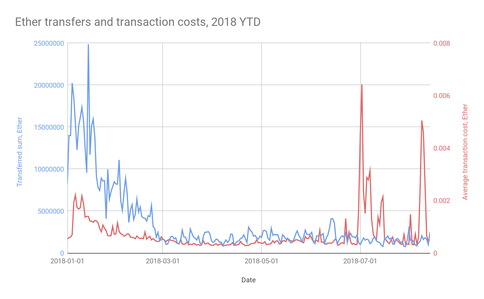 Google minh hoạ hoá Blockchain Ethereum trên công cụ BigQuery