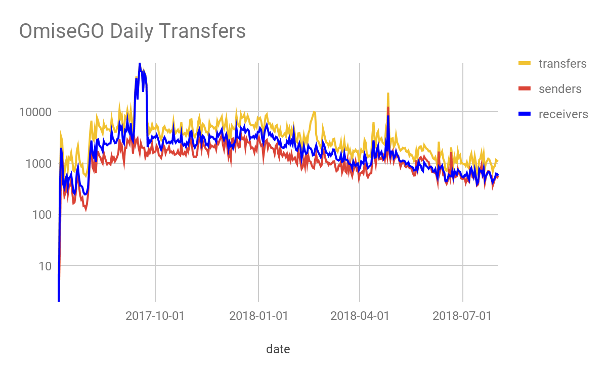 Google minh hoạ hoá Blockchain Ethereum trên công cụ BigQuery