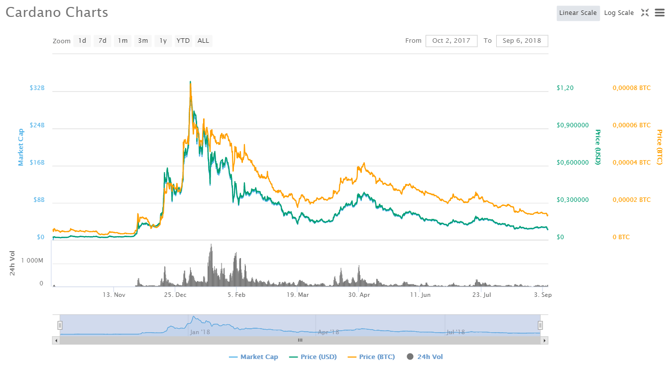 Ethereum (ETH) và Cardano (ADA) chạm đáy thấp nhất tính từ tháng 7 năm ngoái