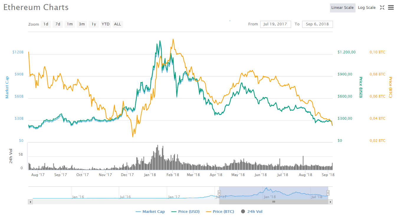 Ethereum (ETH) và Cardano (ADA) chạm đáy thấp nhất tính từ tháng 7 năm ngoái