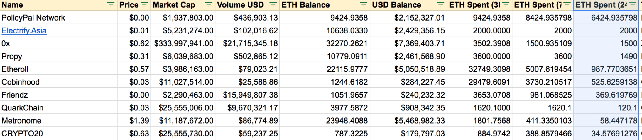 ETH bị xả bởi các dự án ICO trong 24 giờ qua