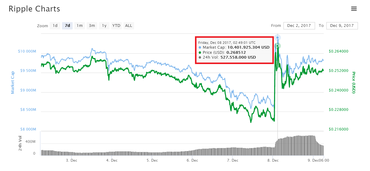 Biến động giá Ripple trong 7 ngày qua, theo thống kê của CoinMarketCap