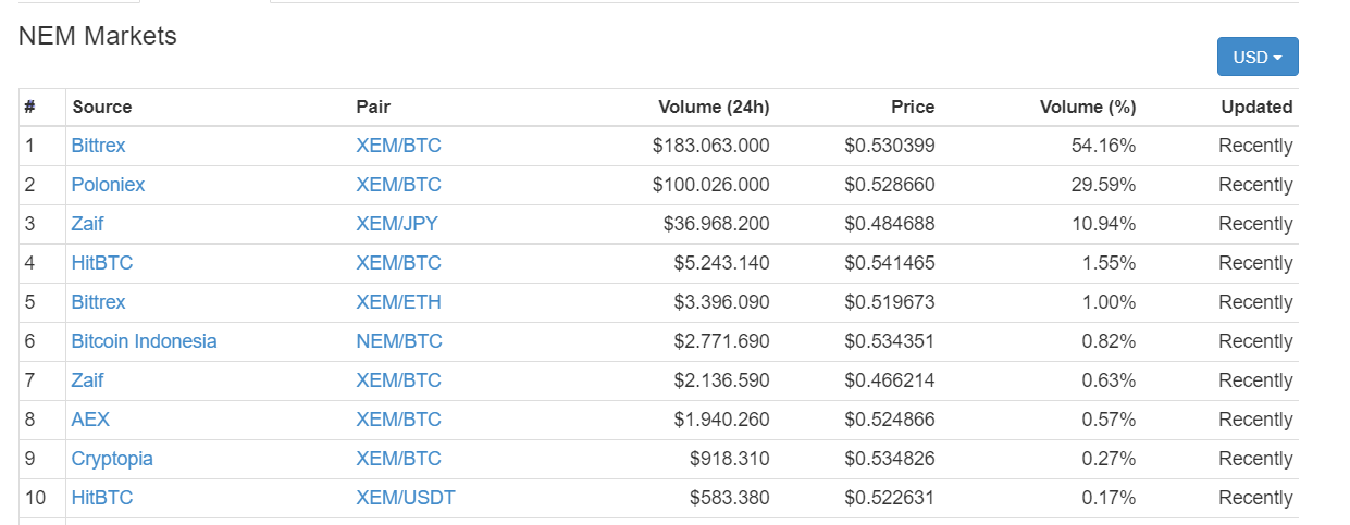 Top 10 sàn giao dịch có lưu lượng mua bán trao đổi NEM lớn nhất 24h qua, thống kê từ CoinMarketCap