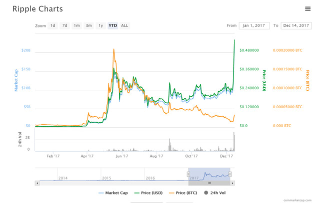 Biến động giá ripple kể từ đầu năm đến nay.