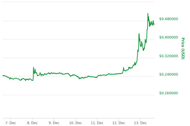 Biến động giá trong 7 ngày qua của Ripple theo Coinmarketcap.