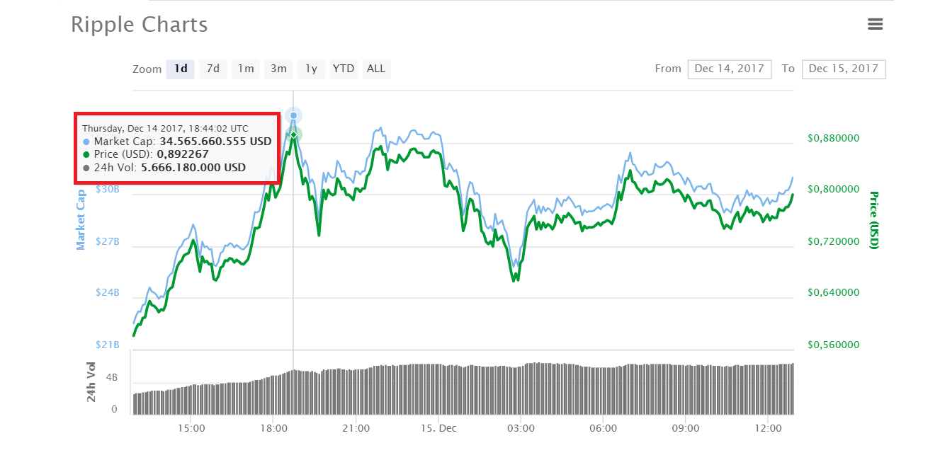 Biến động giá trị Ripple trong 1 ngày qua, theo CoinMarketCap