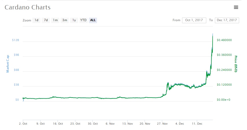 Cardano tăng 145% trong một ngày