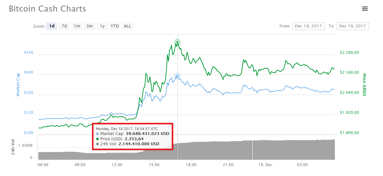 Biến động giá Bitcoin Cash trong 24 giờ qua, dữ liệu lấy từ CoinMarketCap