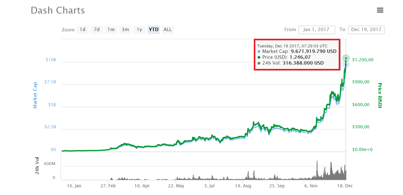 Thống kê tăng trưởng giá Dash trong năm 2017 này, theo CoinMarketCap