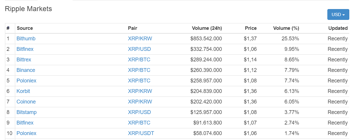 Top 10 sàn giao dịch có lưu lượng Ripple lớn nhất trong tối ngày 21/12, dữ liệu từ CoinMarketCap