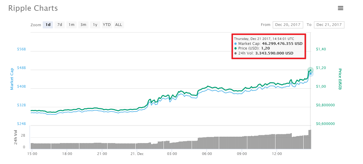 Thống kê tăng trưởng giá trị đồng Ripple trong 1 ngày qua, theo CoinMarketCap