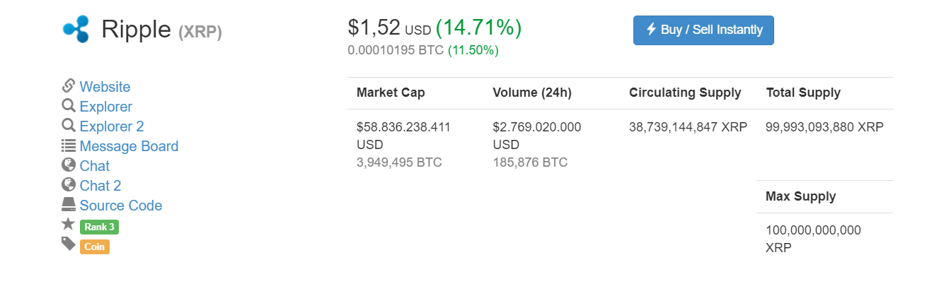 Các thông số cơ bản của Ripple tại thời điểm 11:15 ngày 29/12, theo CoinMarketCap