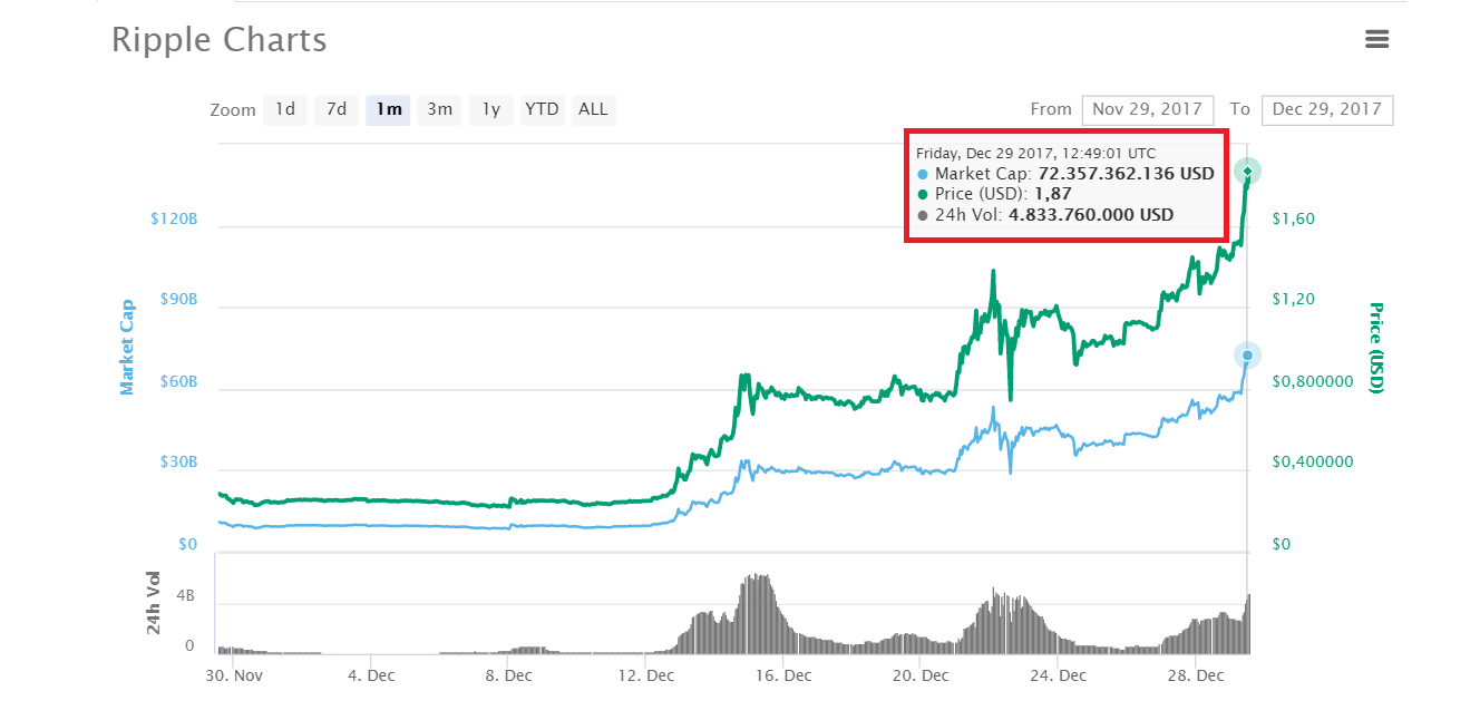  Quá trình tăng trưởng đi lên phi thường của Ripple trong tháng 12 này, theo thống kê của CoinMarketCap