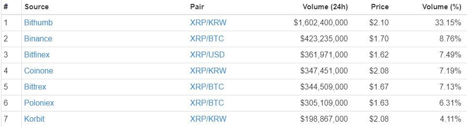 Danh sách những thị trường Ripple hàng đầu thế giới, dữ liệu lấy từ CoinMarketCap