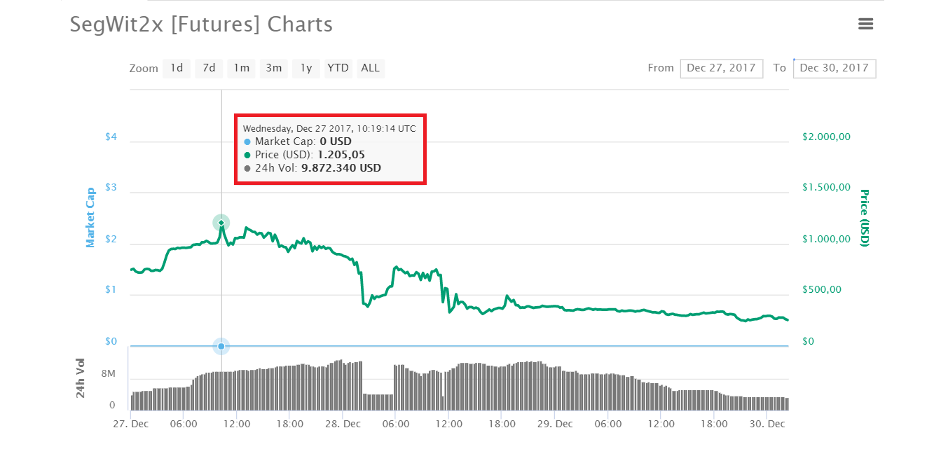 Biến động giá mua bán trước đồng SegWit2x từ ngày 27/12 đến nay, thống kê lấy từ CoinMarketCap