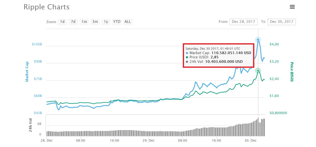  Thống kê tăng trưởng Ripple trong 48 giờ gần nhất, dữ liệu lấy từ CoinMarketCap